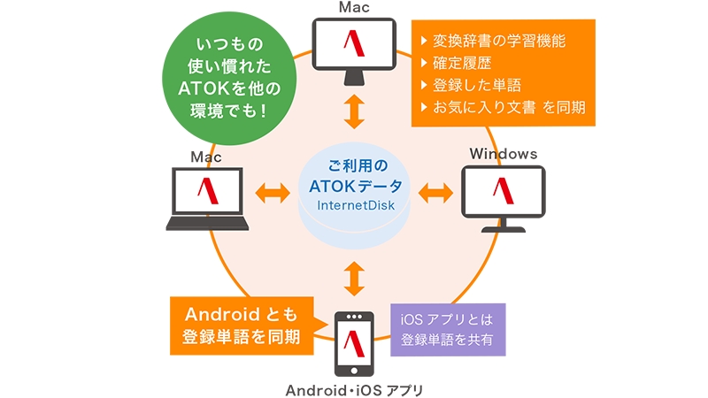 Windows/Mac/Android間でATOKの登録単語を同期可能にする「ATOK Sync