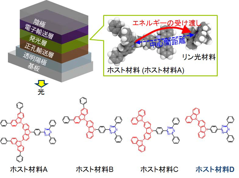 NHK、有機EL素子寿命に影響する分子特性を特定 - PC Watch