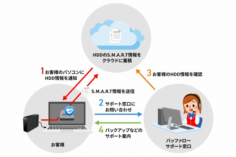 バッファロー 外付けhddの故障を予測しユーザーに警告するサービス Pc Watch