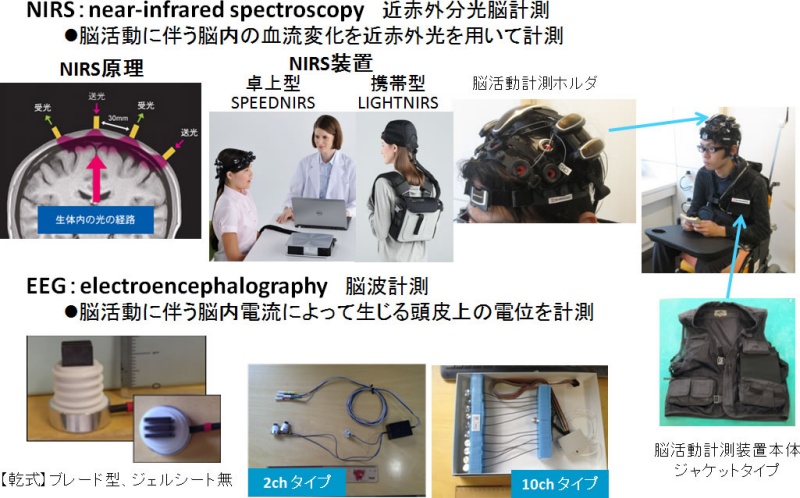 脳波で家電制御。NTTらが日常生活支援技術を開発 - PC Watch