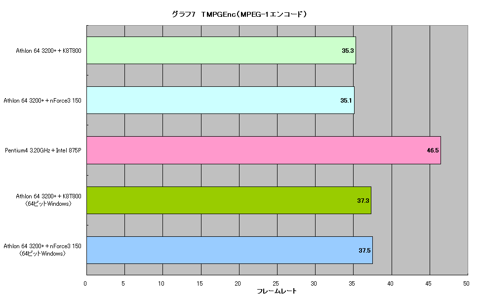 グラフ7　TMPGEnc（MPEG-1エンコード）