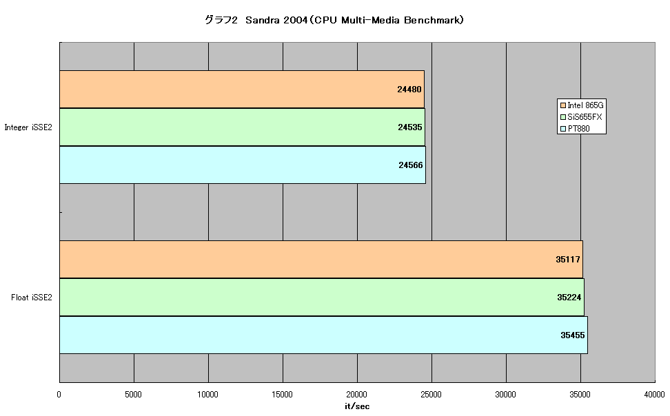 グラフ2　Sandra 2004（CPU Multi-Media Benchmark）