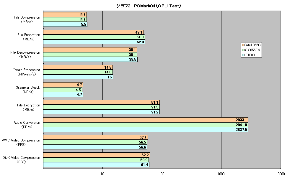 グラフ3　PCMark04（CPU Test）