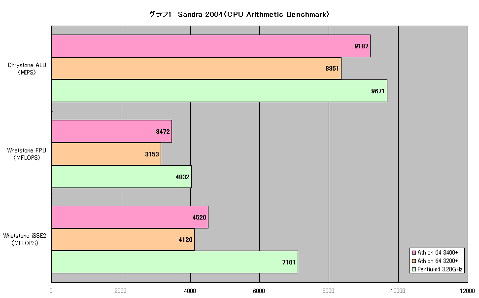 グラフ1　Sandra 2004（CPU Arithmetic Benchmark）