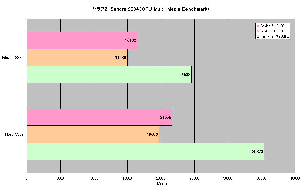 グラフ2　Sandra 2004（CPU Multi-Media Benchmark）