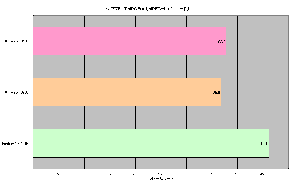 グラフ9　TMPGEnc（MPEG-1エンコード）