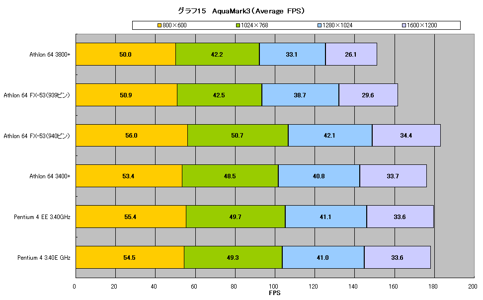 グラフ15　AquaMark3（Average FPS）