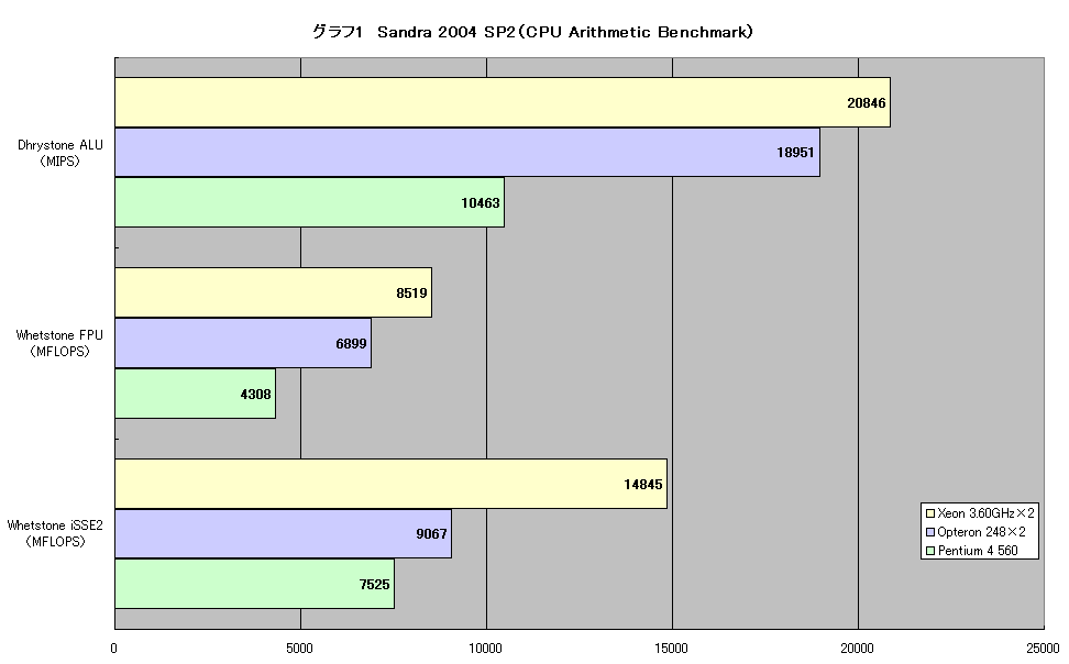 グラフ1　Sandra 2004 SP2（CPU Arithmetic Benchmark）