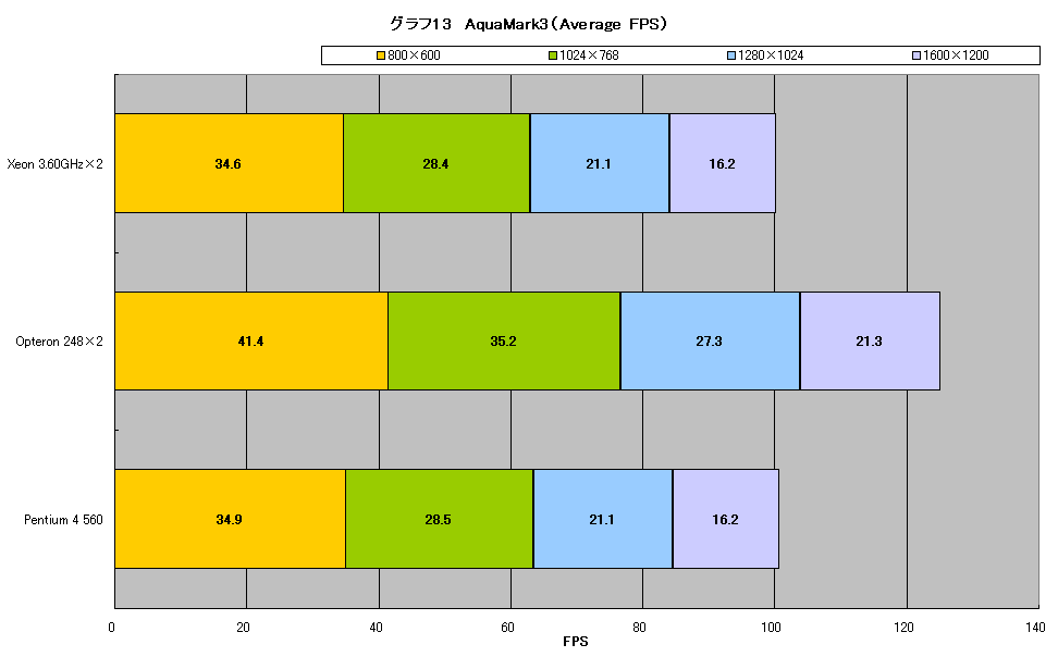 グラフ13　AquaMark3（Average FPS）