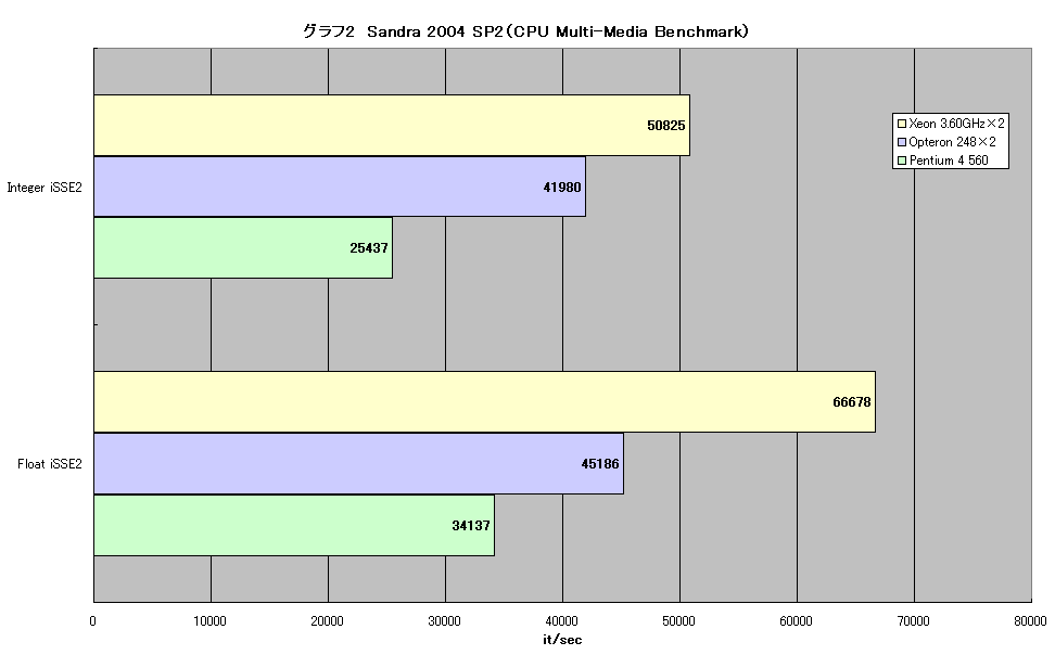 グラフ2　Sandra 2004 SP2（CPU Multi-Media Benchmark）