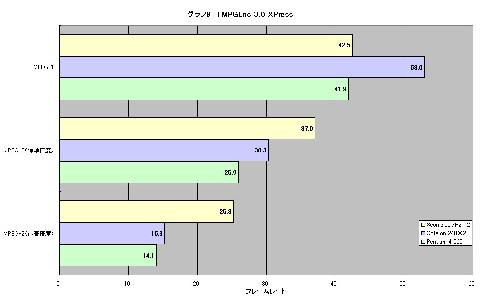 グラフ9　TMPGEnc 3.0 XPress