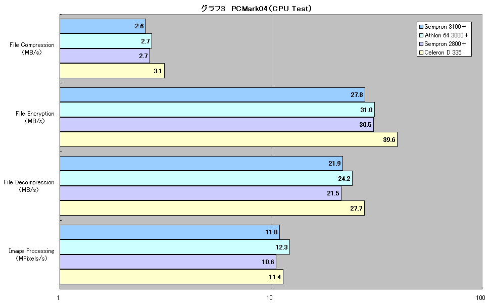 グラフ3　PCMark04（CPU Test）