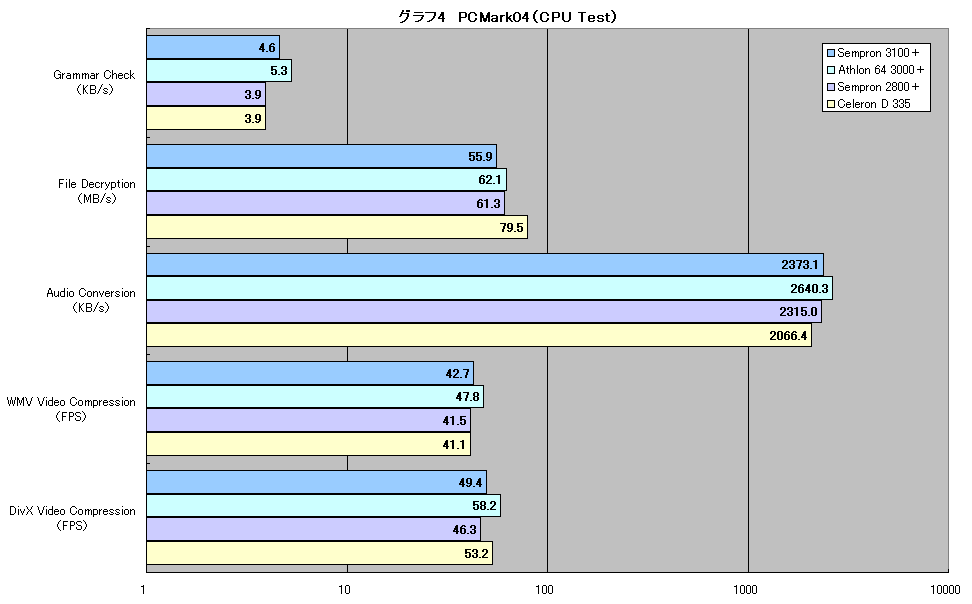 グラフ4　PCMark04（CPU Test）