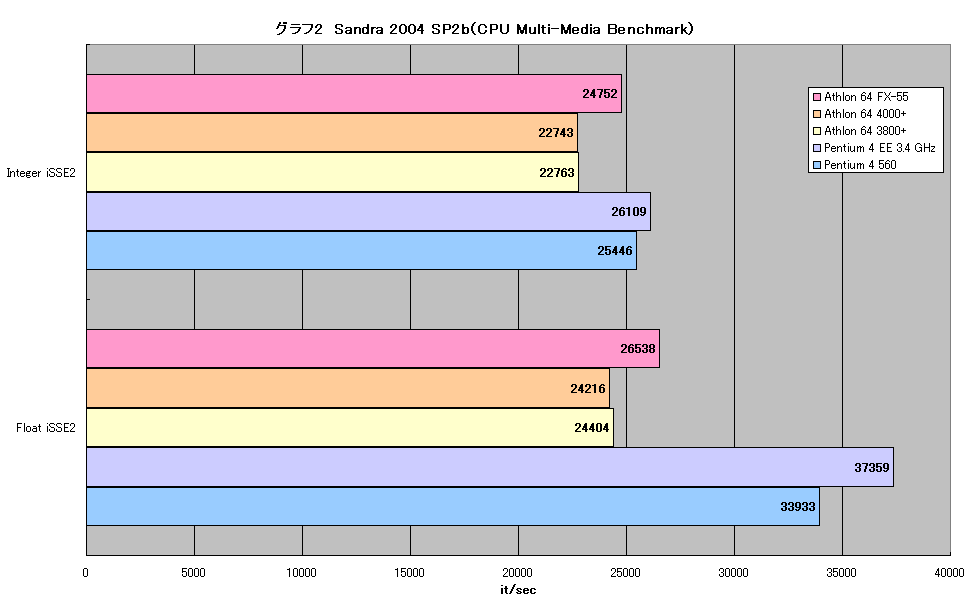 グラフ2　Sandra 2004 SP2b（CPU Multi-Media Benchmark）
