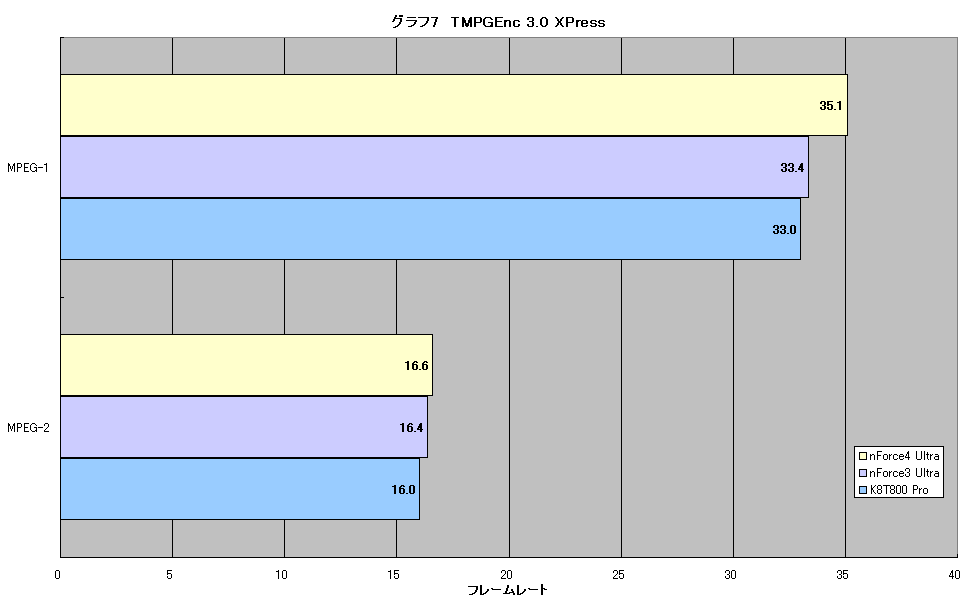 グラフ7　TMPGEnc 3.0 XPress