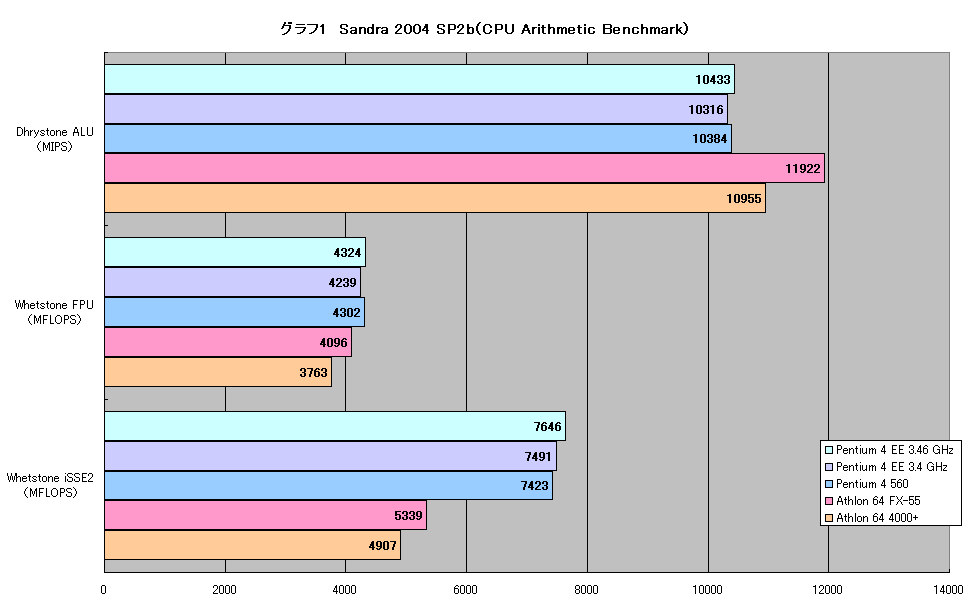 グラフ1　Sandra 2004 SP2b（CPU Arithmetic Benchmark）