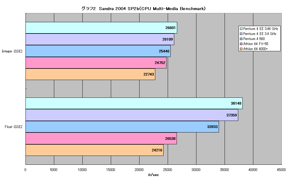 グラフ2　Sandra 2004 SP2b（CPU Multi-Media Benchmark）