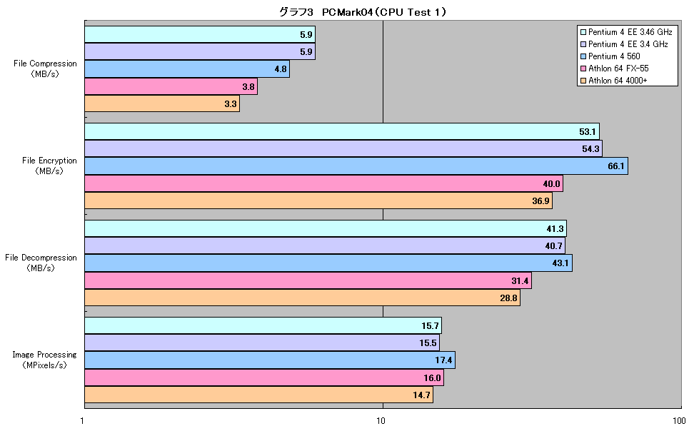 グラフ3　PCMark04（CPU Test 1）