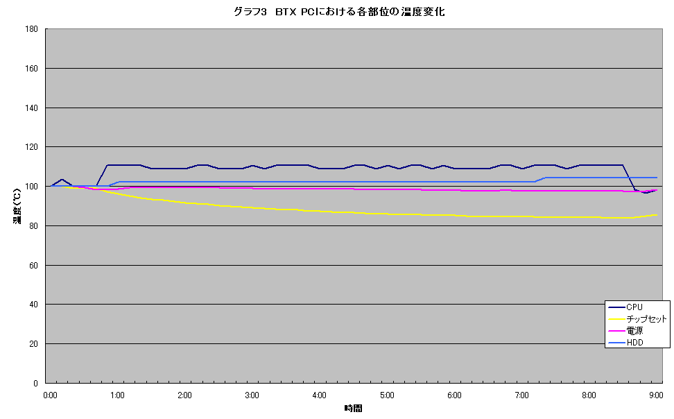 グラフ3　BTX PCにおける各部位の温度変化