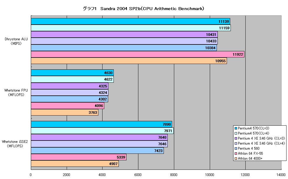 グラフ1　Sandra 2004 SP2b（CPU Arithmetic Benchmark）