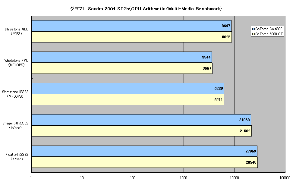 グラフ1　Sandra 2004 SP2b（CPU Arithmetic/Multi-Media Benchmark）