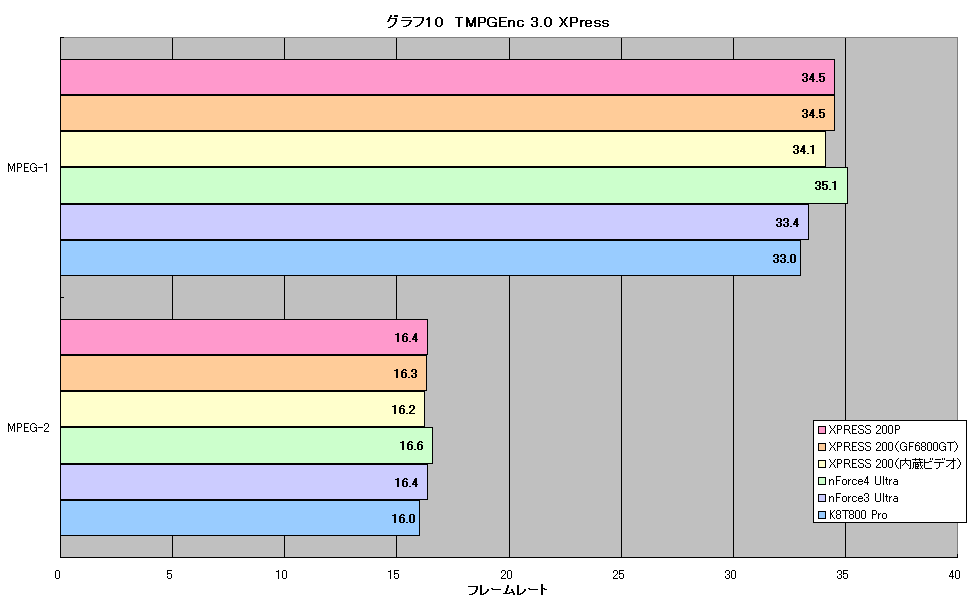 グラフ10　TMPGEnc 3.0 XPress