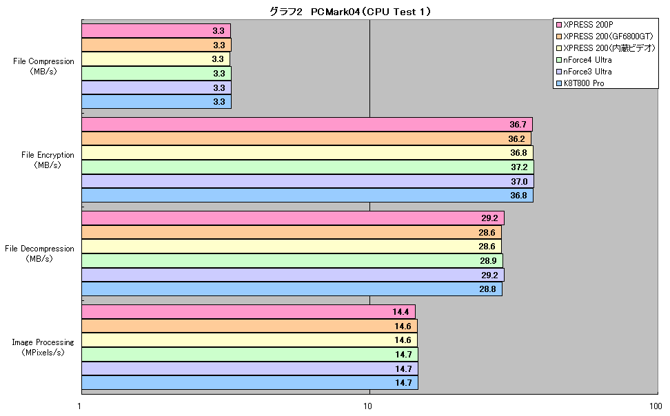 グラフ2　PCMark04（CPU Test 1）