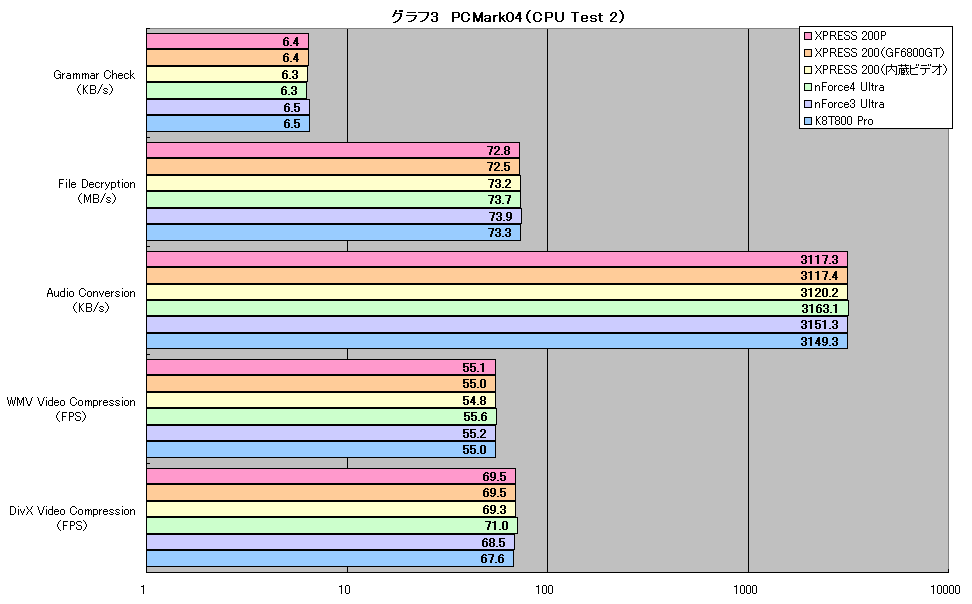 グラフ3　PCMark04（CPU Test 2）