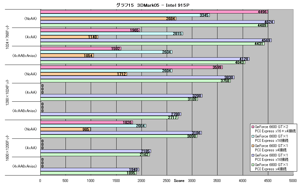 グラフ15　3DMark05 - Intel 915P
