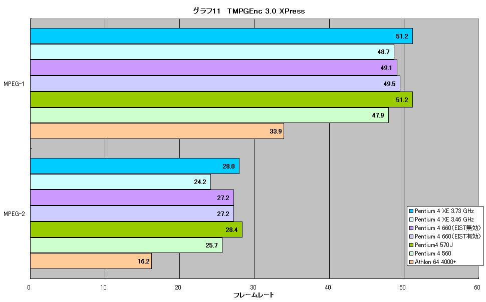グラフ11　TMPGEnc 3.0 XPress