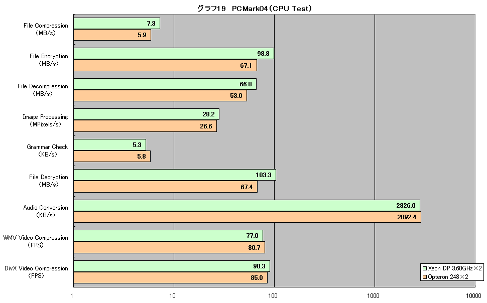 グラフ19　PCMark04（CPU Test）