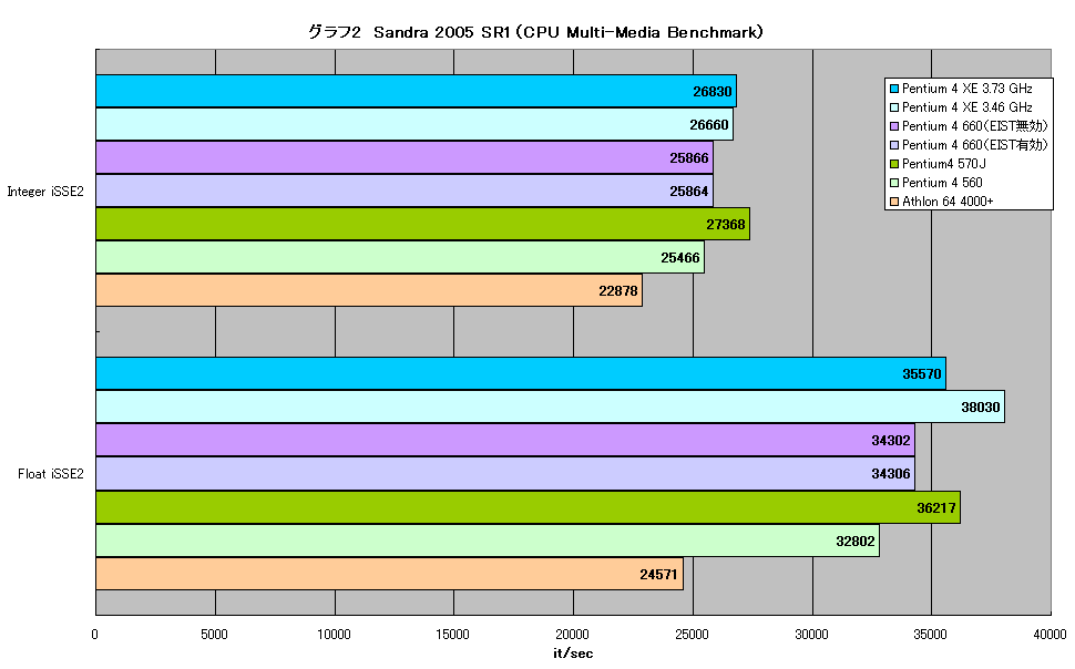 グラフ2　Sandra 2005 SR1（CPU Multi-Media Benchmark）