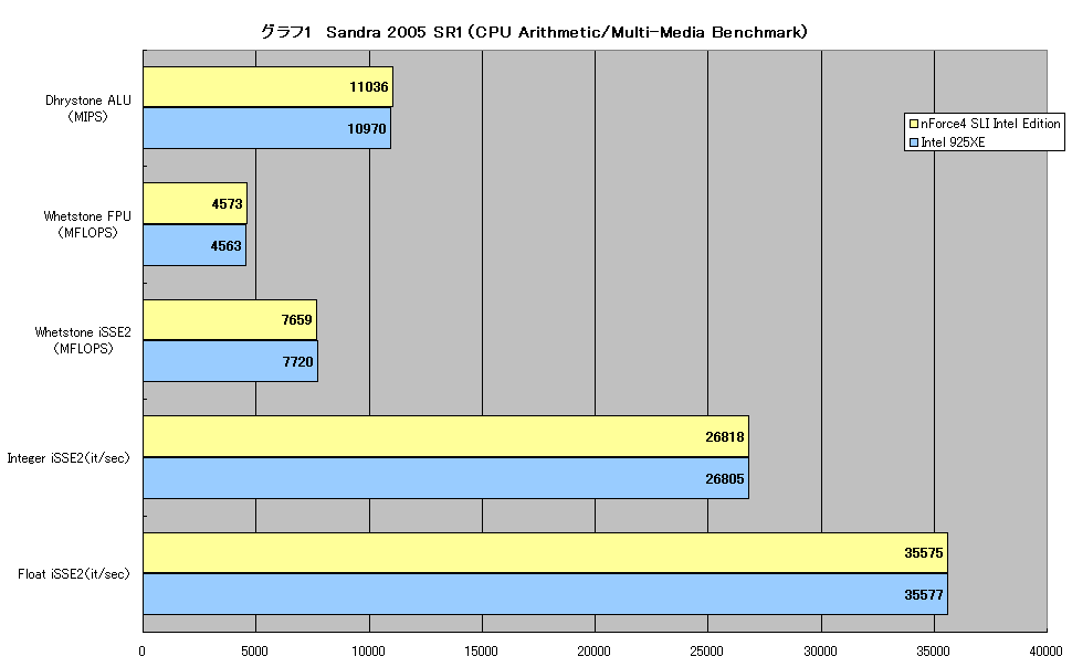 グラフ1　Sandra 2005 SR1（CPU Arithmetic/Multi-Media Benchmark）