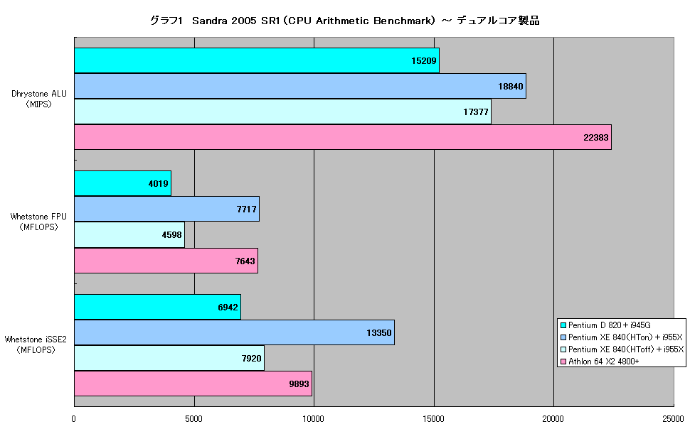グラフ1　Sandra 2005 SR1（CPU Arithmetic Benchmark） ～ デュアルコア製品