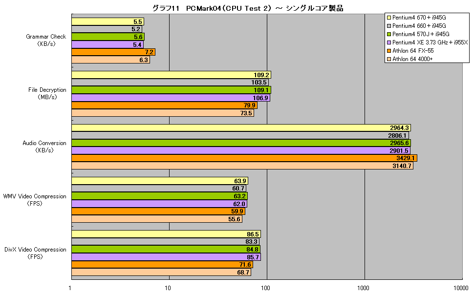 グラフ11　PCMark04（CPU Test 2） ～ シングルコア製品