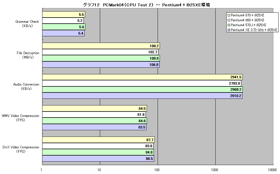 グラフ12　PCMark04（CPU Test 2） ～ Pentium4＋i925XE環境