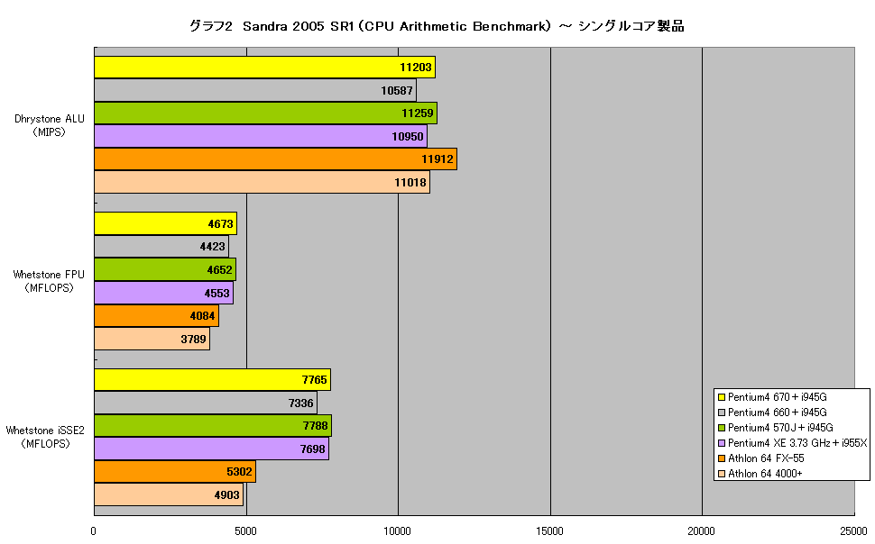 グラフ2　Sandra 2005 SR1（CPU Arithmetic Benchmark） ～ シングルコア製品