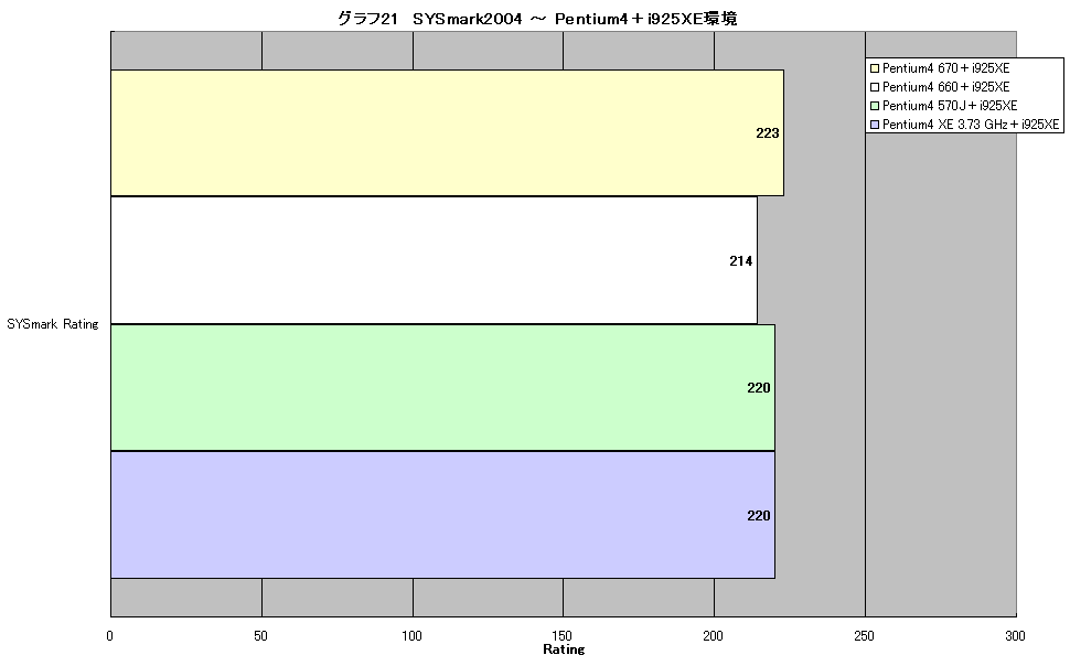 グラフ21　SYSmark2004 ～ Pentium4＋i925XE環境