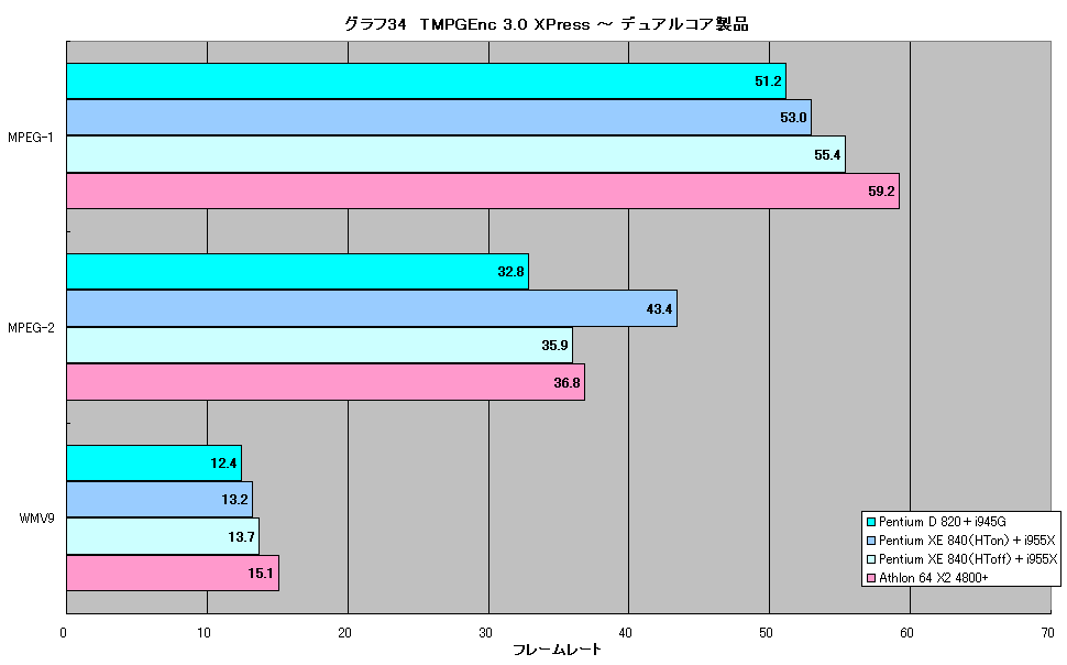 グラフ34　TMPGEnc 3.0 XPress ～ デュアルコア製品