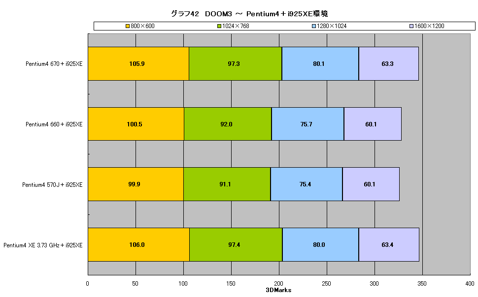 グラフ42　DOOM3 ～ Pentium4＋i925XE環境