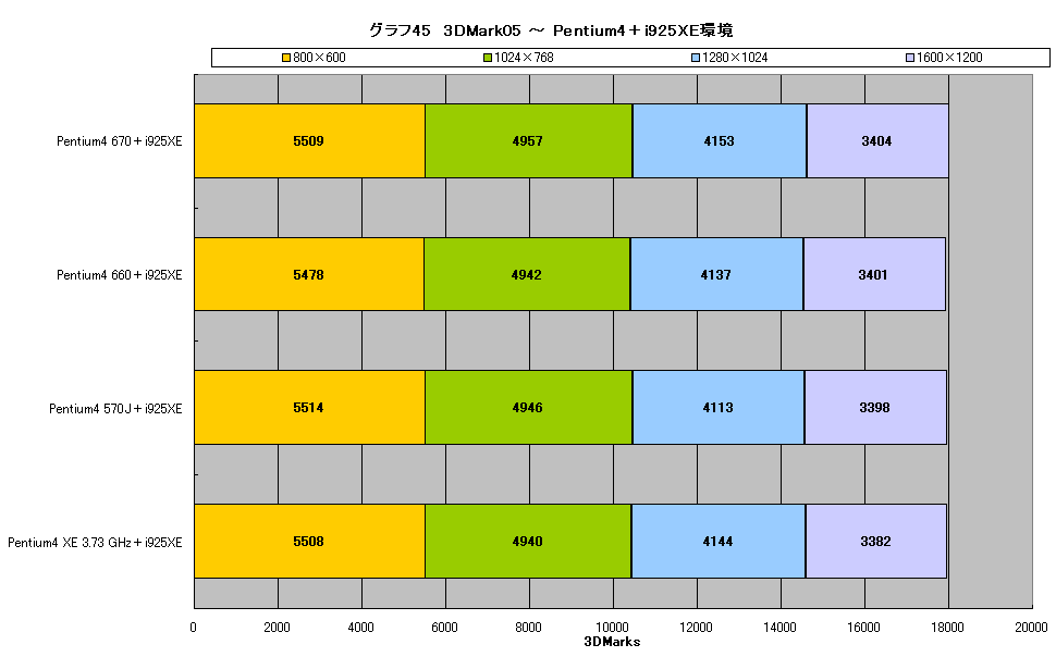 グラフ45　3DMark05 ～ Pentium4＋i925XE環境
