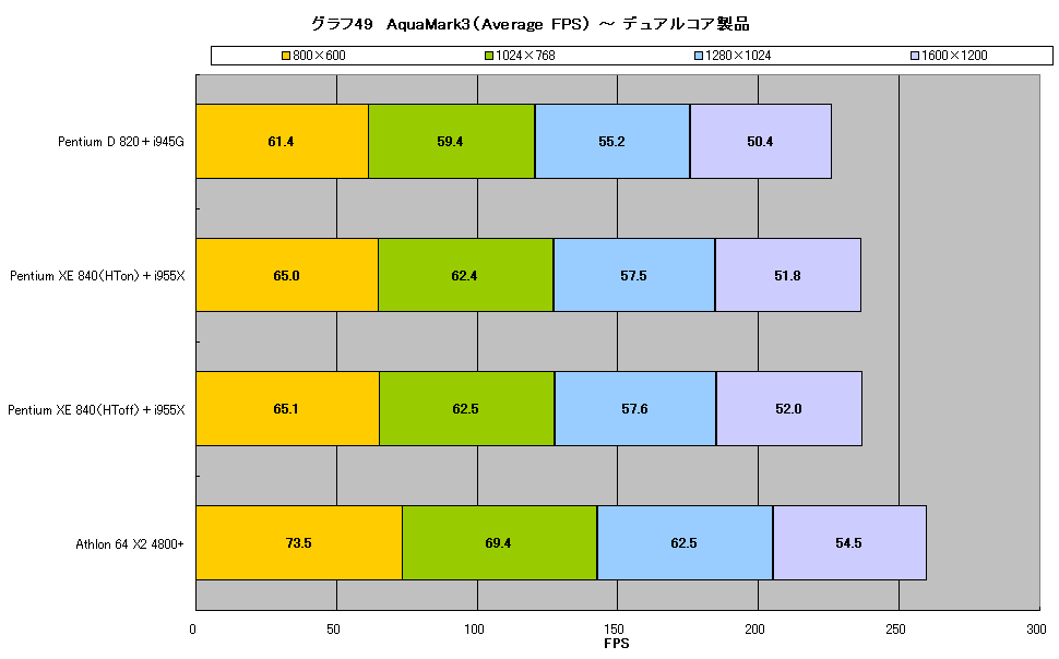 グラフ49　AquaMark3（Average FPS） ～ デュアルコア製品