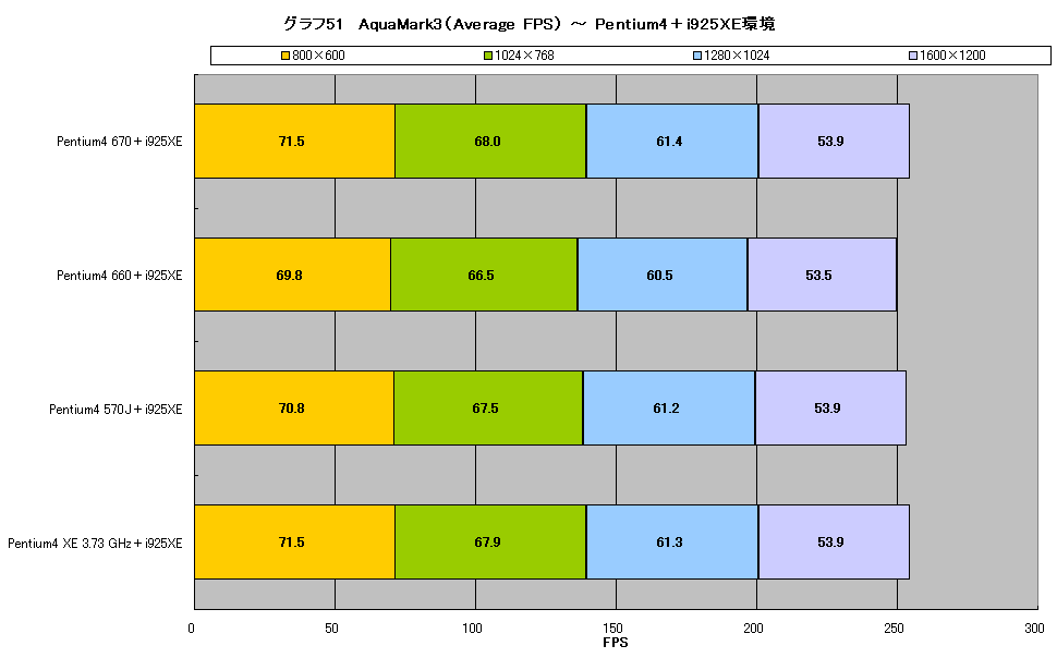 グラフ51　AquaMark3（Average FPS） ～ Pentium4＋i925XE環境