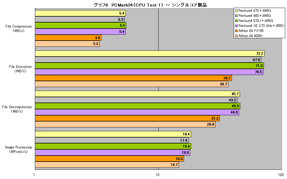グラフ8　PCMark04（CPU Test 1） ～ シングルコア製品