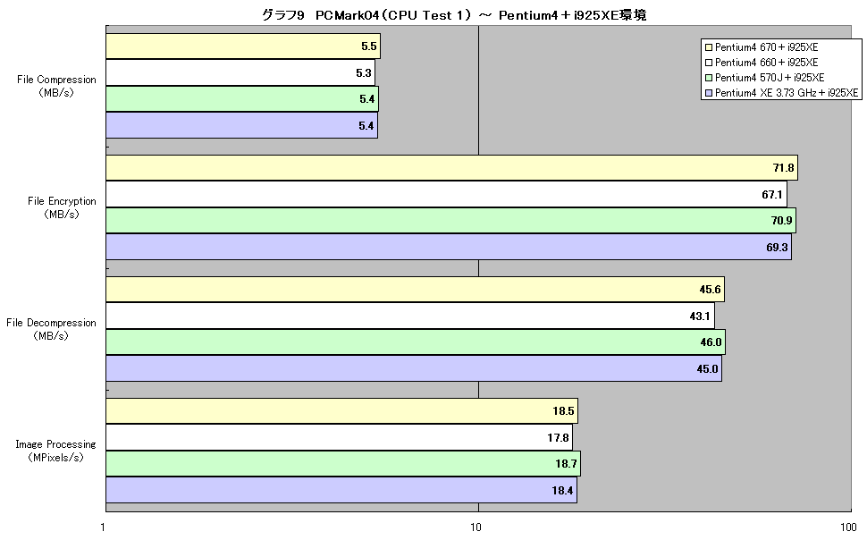 グラフ9　PCMark04（CPU Test 1） ～ Pentium4＋i925XE環境