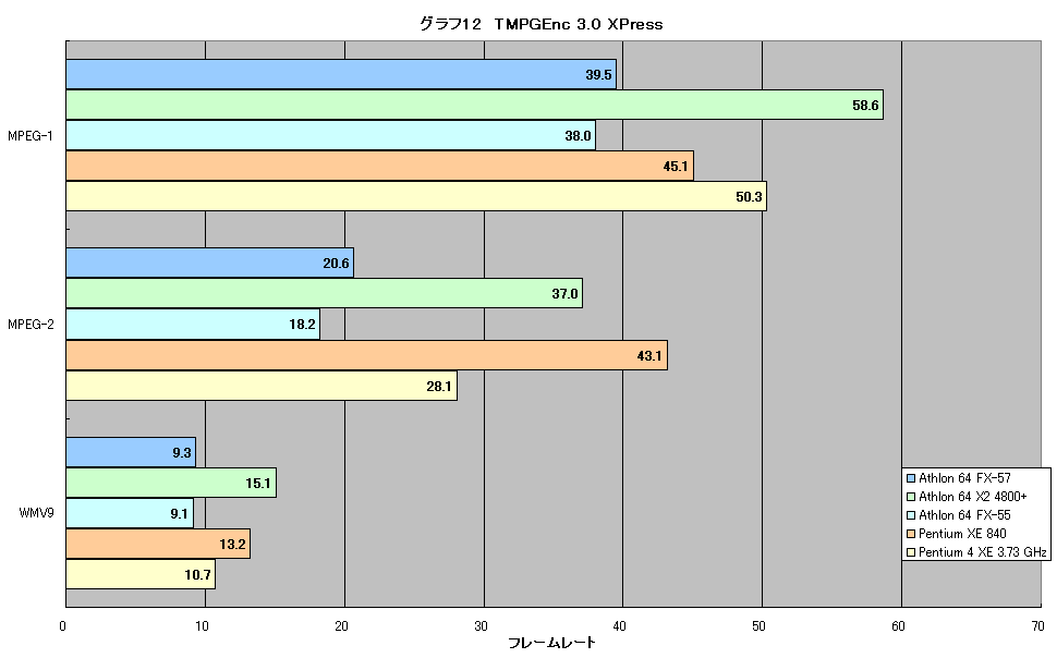 グラフ12　TMPGEnc 3.0 XPress