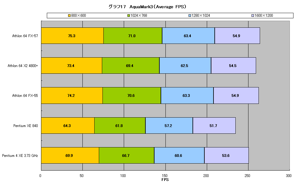 グラフ17　AquaMark3（Average FPS）