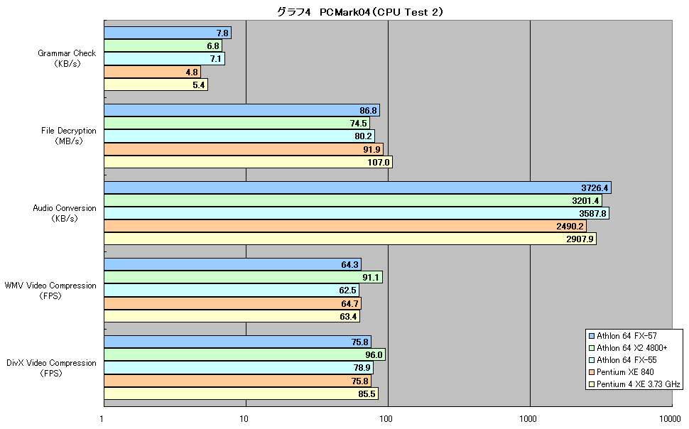 グラフ4　PCMark04（CPU Test 2）