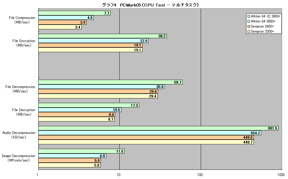 グラフ4　PCMark05（CPU Test - マルチタスク）