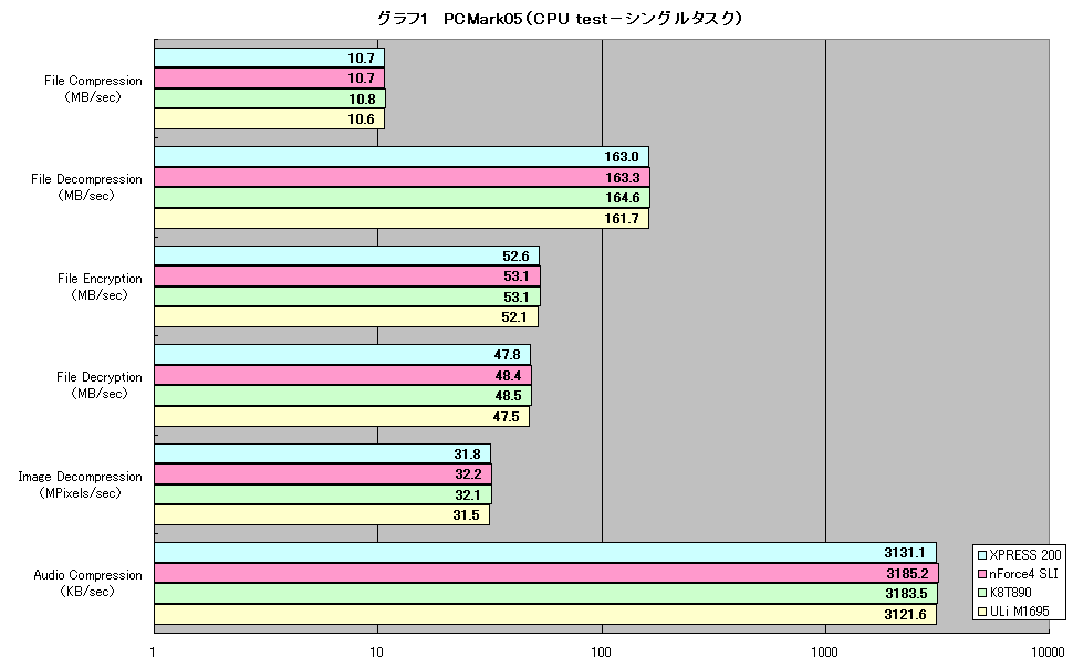 グラフ1　PCMark05（CPU test－シングルタスク）